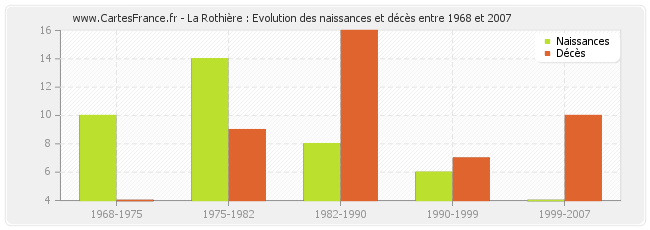 La Rothière : Evolution des naissances et décès entre 1968 et 2007
